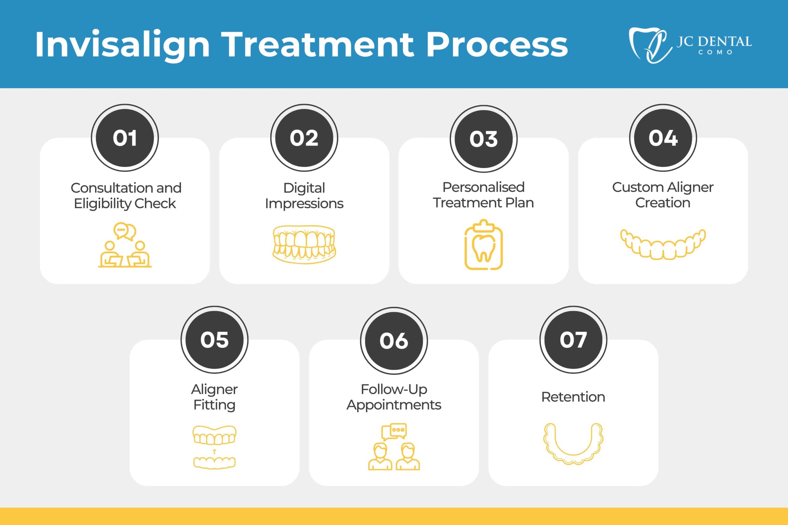 The Invisalign treatment process infographic